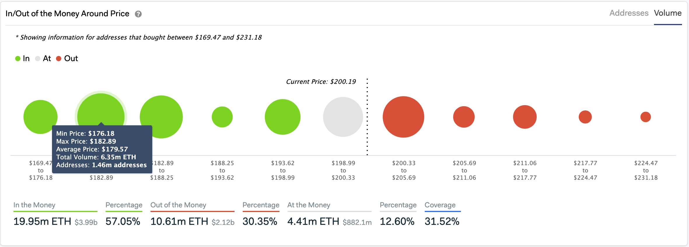 In/Out of the Money Around Price. (Source: IntoTheBlock)