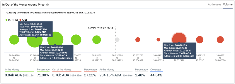 Cardano In/Out of the Money Around Price by IntoTheBlock