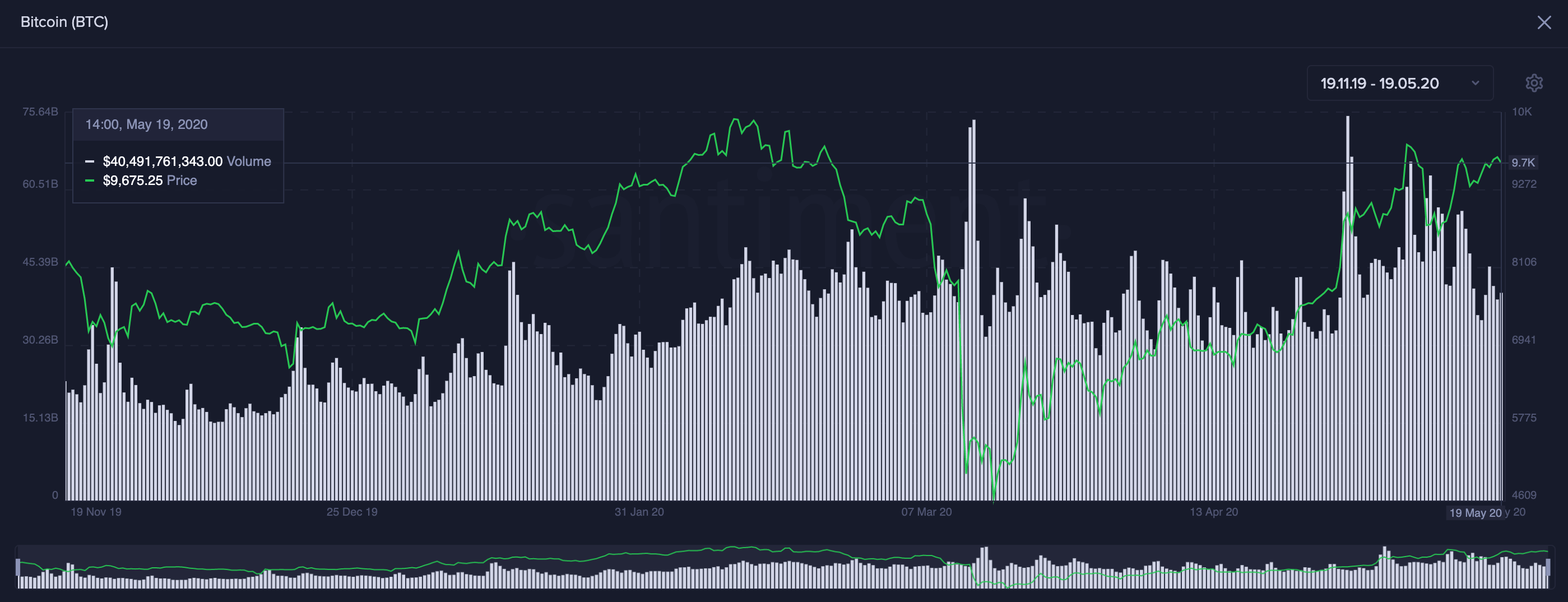 Bitcoin's On-Chain Volume by Santiment