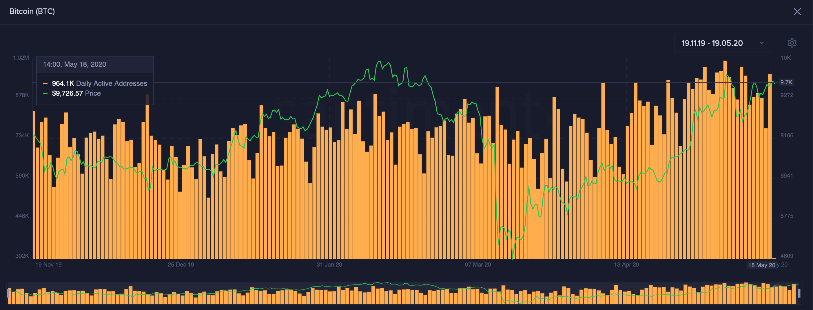 Bitcoin's Daily Active Addresses. (Source: Santiment)