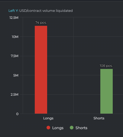 Screengrab showing the total long and short liquidations on BitMEX in the past 24 hours (Source: Datamish)