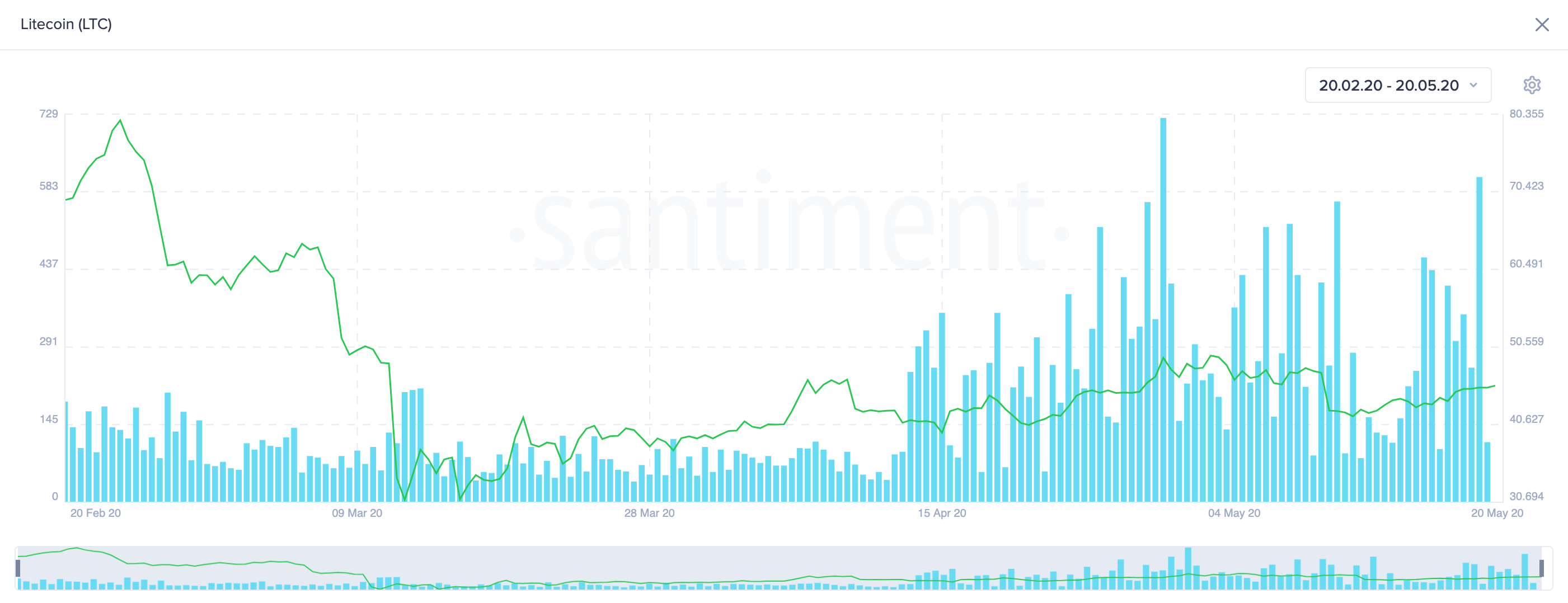 Litecoin's Social Volume. (Source: Santiment)