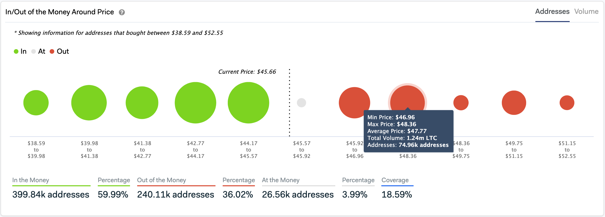 In/Out of the Money Around Price. (Source: IntoTheBlock)