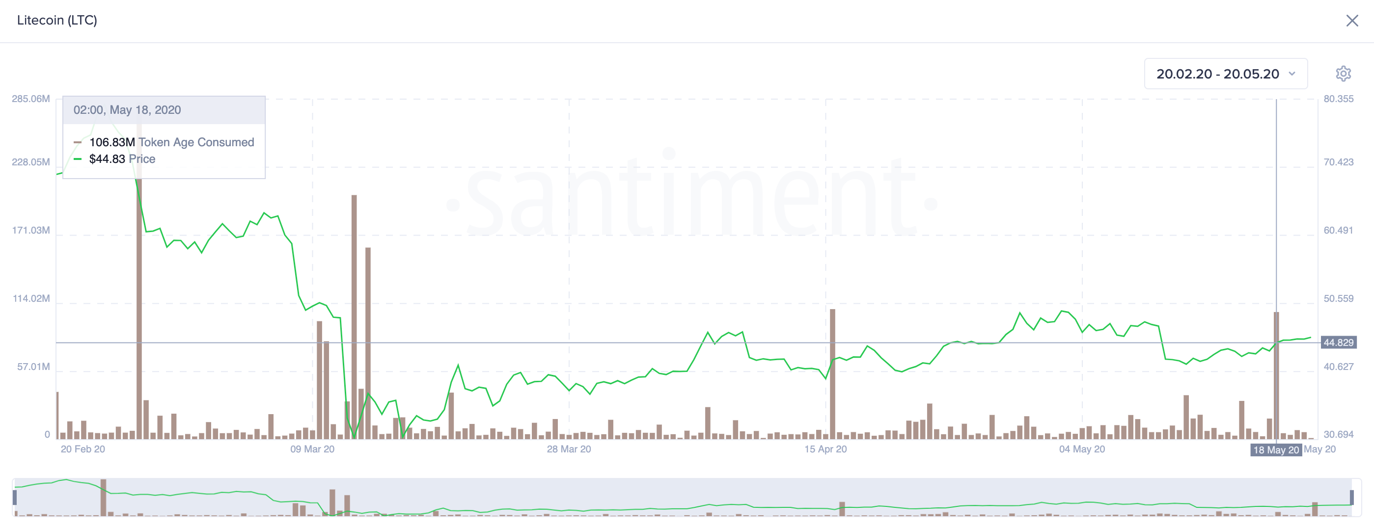 Litecoin's Token Age Consumed. (Source: Santiment)