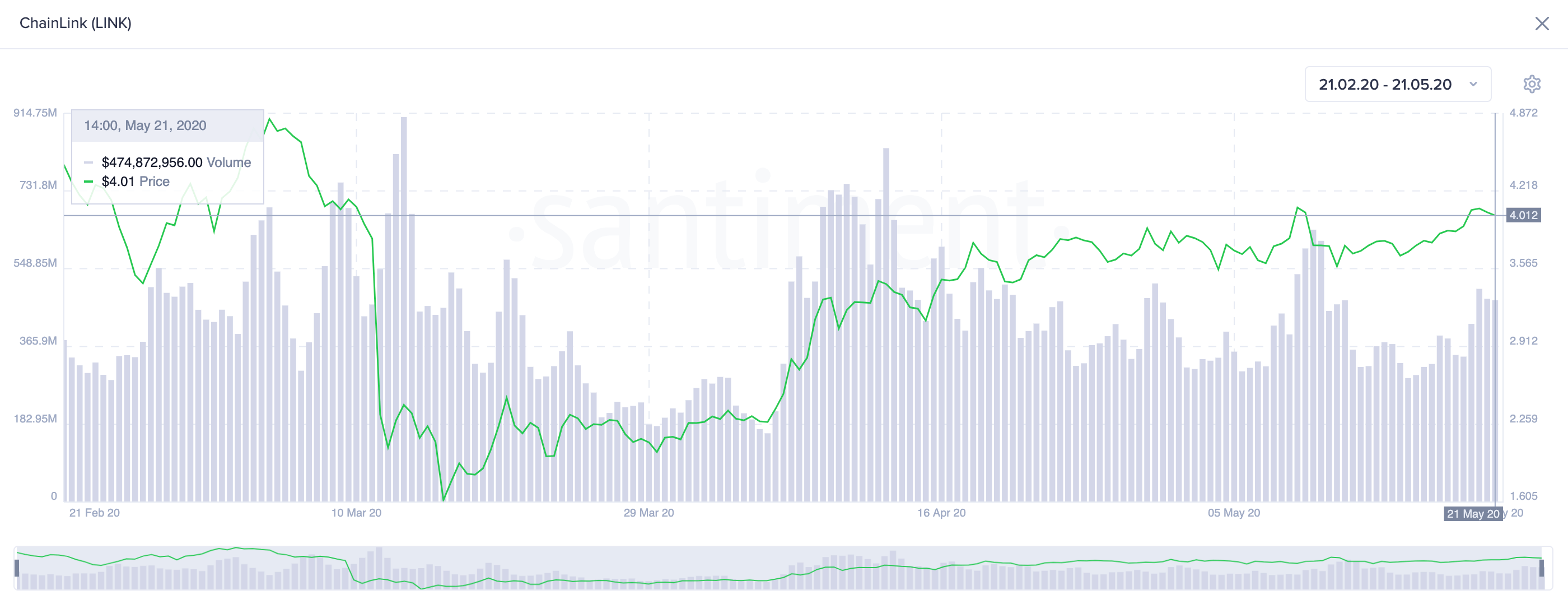 Chainlink's On-Chain Volume. (Source: Santiment)