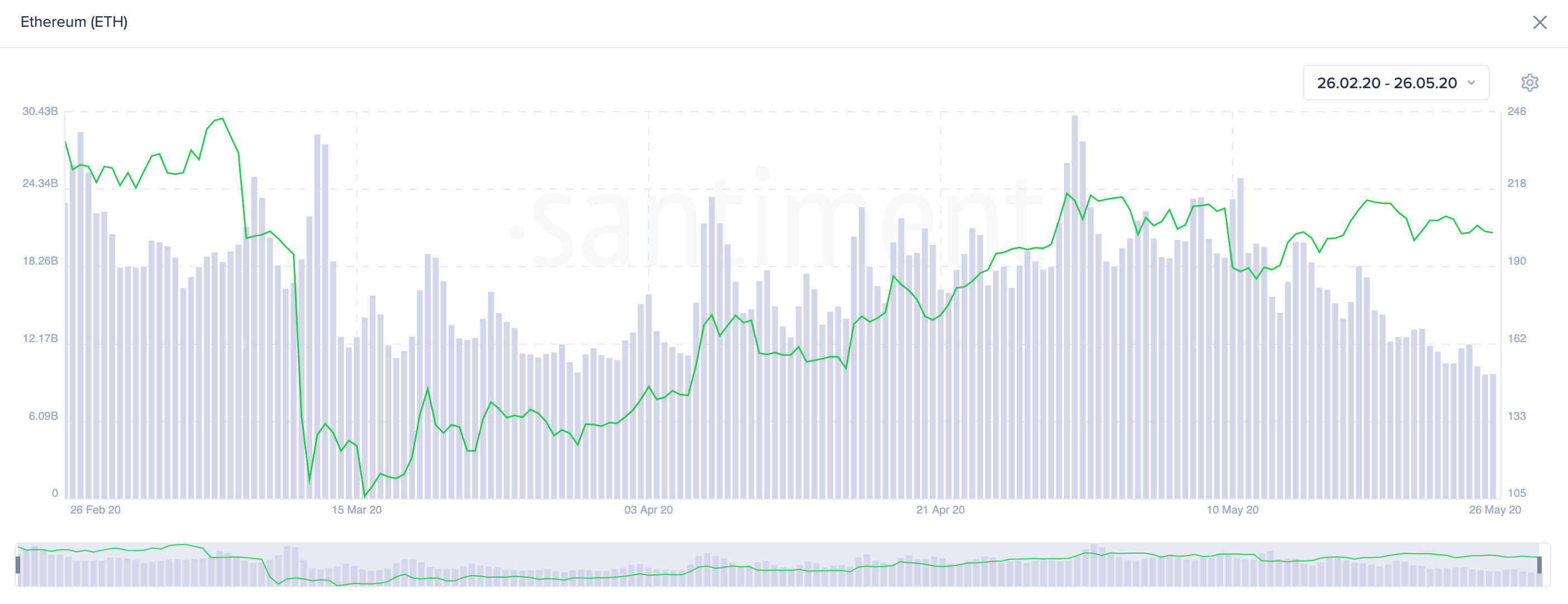 Ethereum On-Chain Volume. (Source: Santiment)