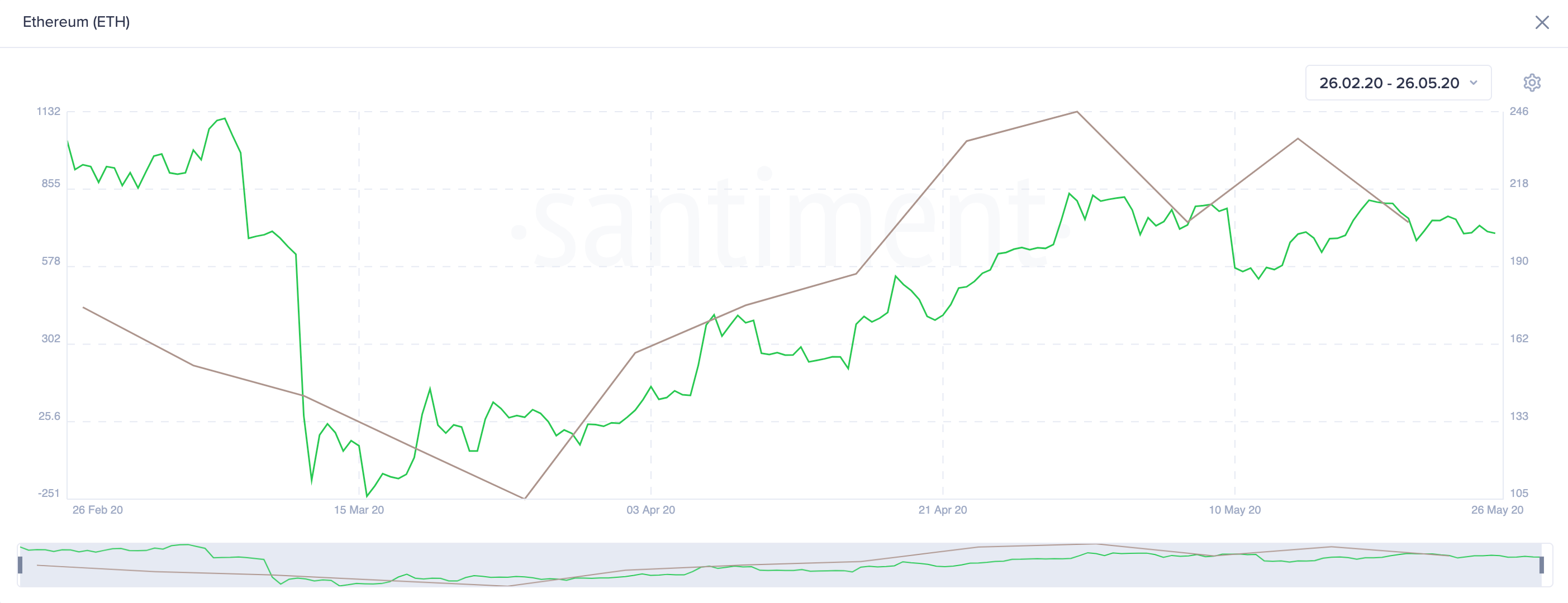 Ethereum Twitter Changes. (Source: Santiment)