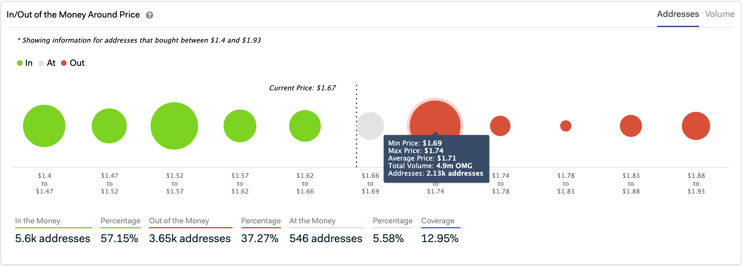 In/Out of the Money Around Price. (Source: IntoTheBlock)