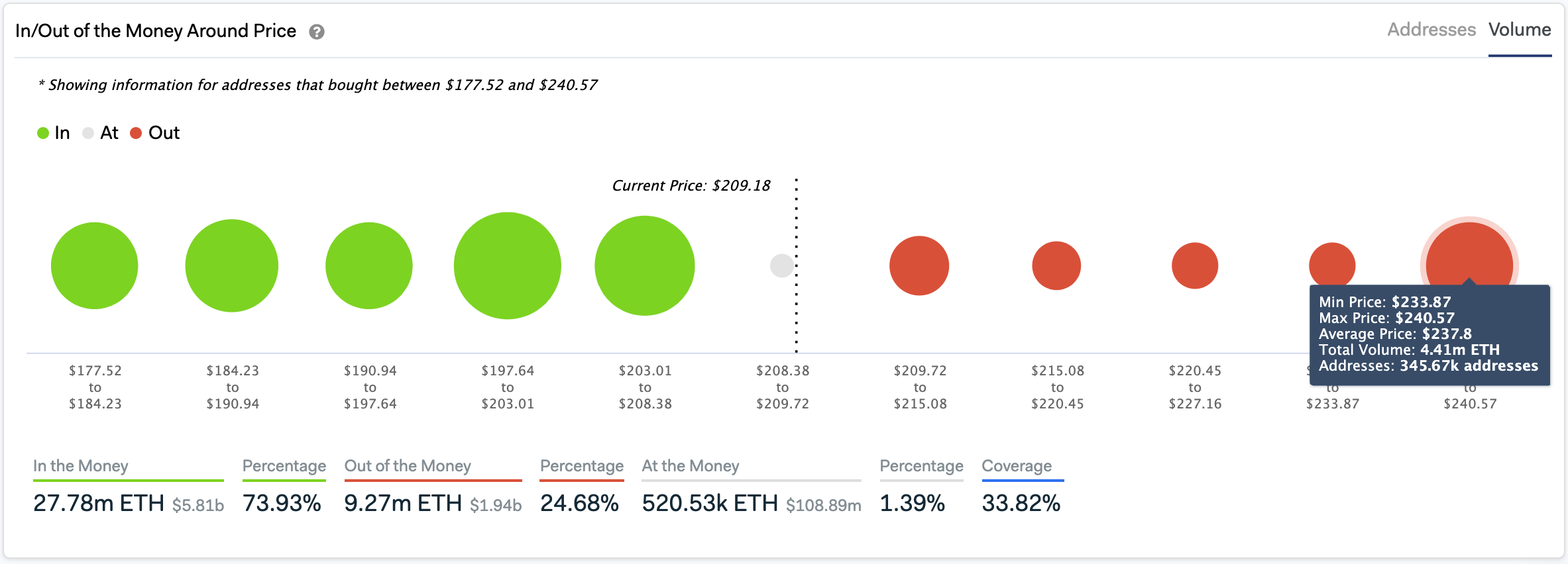 In/Out of the Money Around Price. (Source: IntoTheBlock)