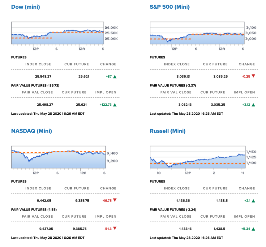 s&p 500, dow jones, nasdaq, cnbc