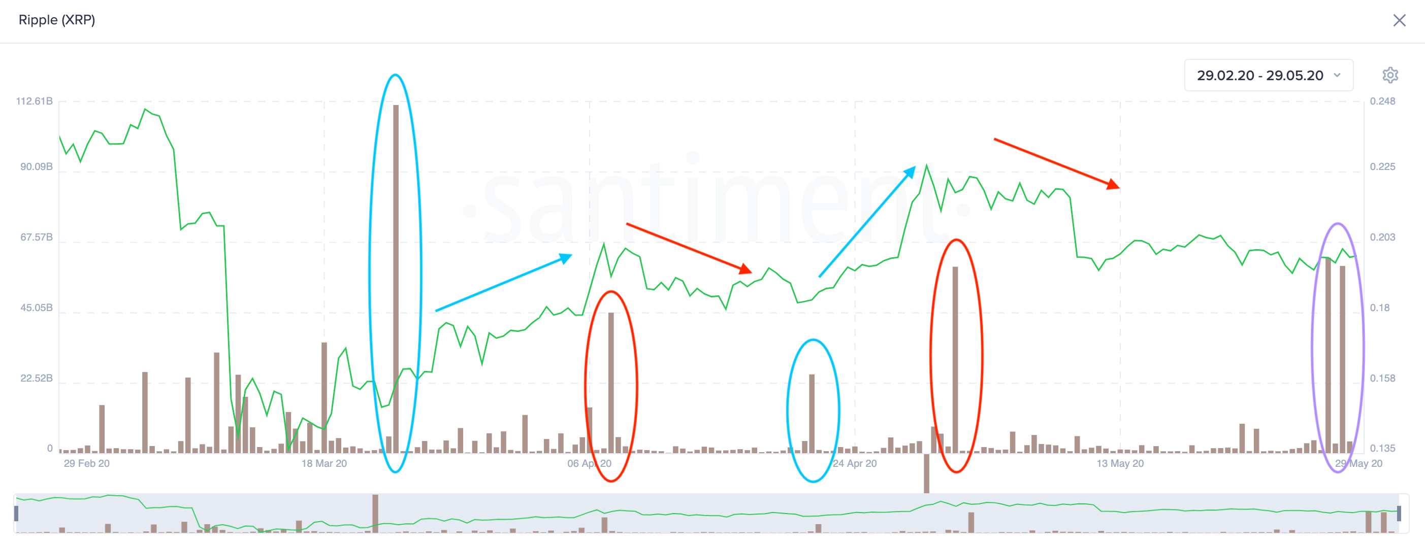 XRP Token Age Consumed. (Source: Santiment)