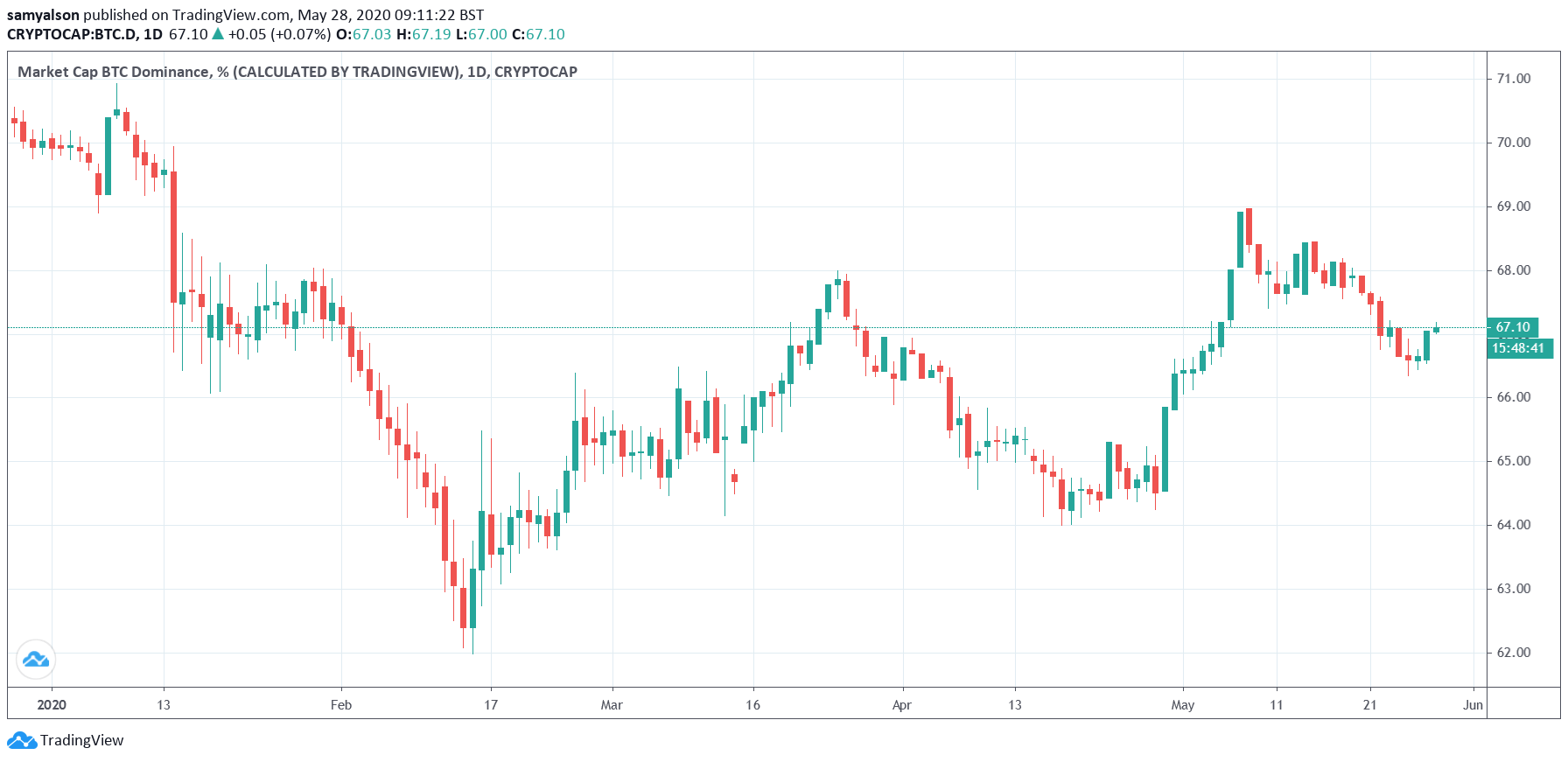 Bitcoin dominance of the total crypto market