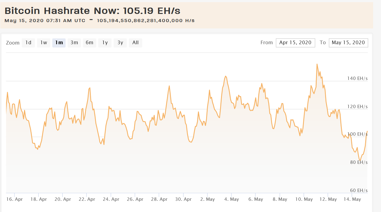 Bitcoin hash rate