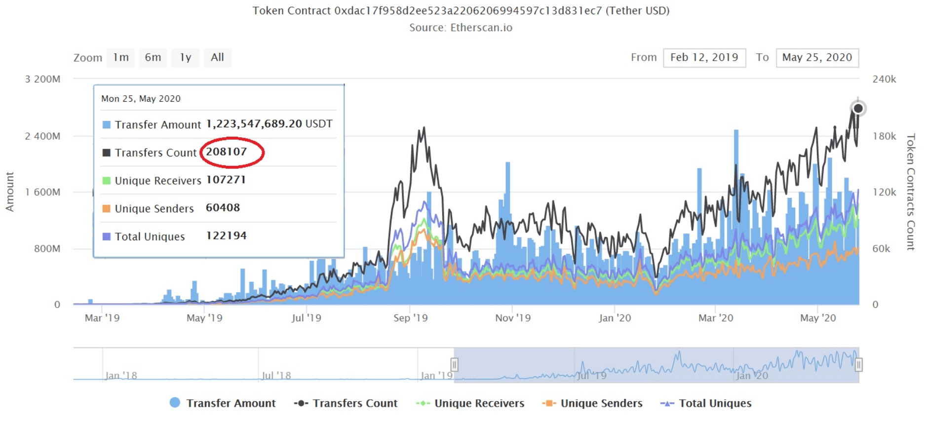 crypto stablecoin Tether peaks in daily transactions