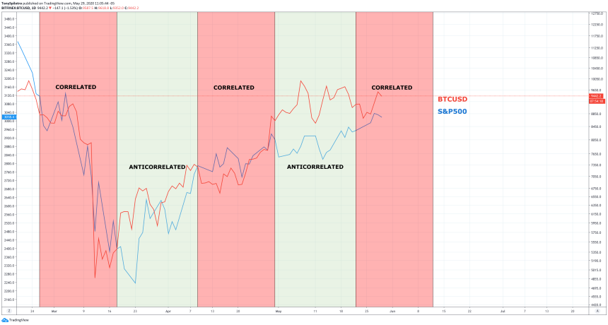 bitcoin btcusd spx sp500 correlation