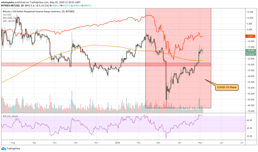 bitcoin, btcusd, s&p 500, cryptocurrency