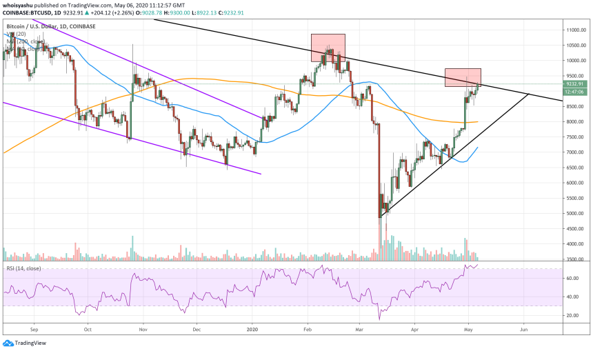 bitcoin, btcusd, s&p 500, cryptocurrency, crypto