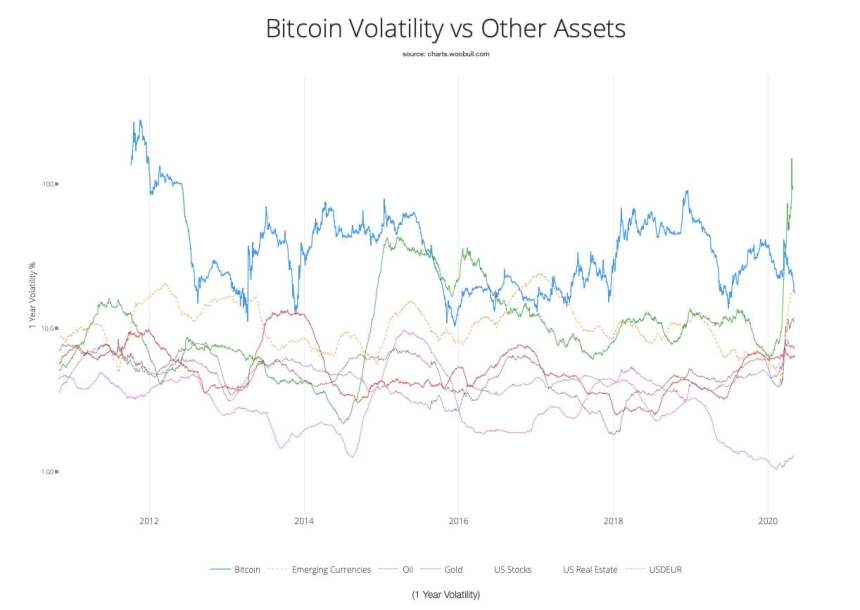 bitcoin, cryptocurrency, volatility, btcusd