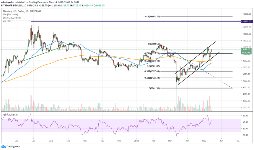 bitcoin, gold, s&p 500, silver, spx, xaususd, btcusd, cryptocurrency