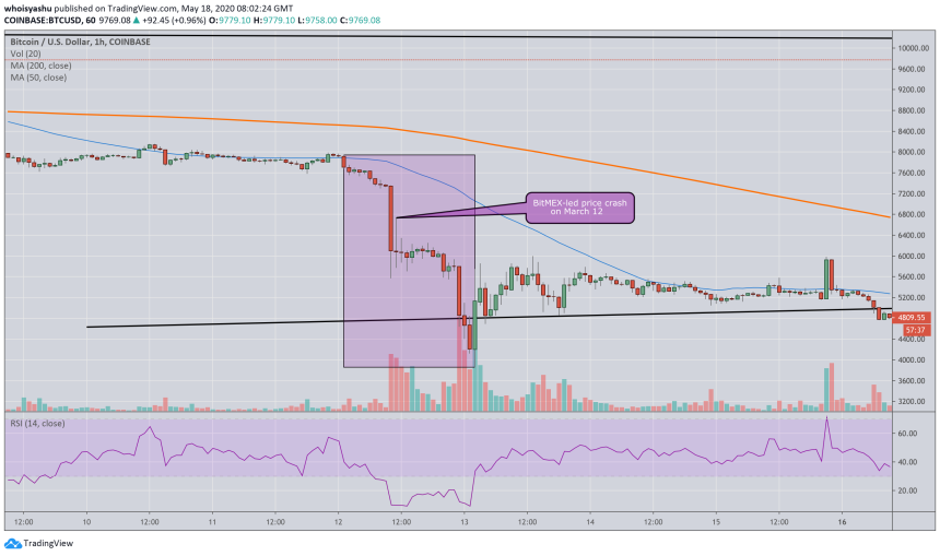 bitmex, btcusd, btcusdt, crypto, cryptocurrency, xbtusd