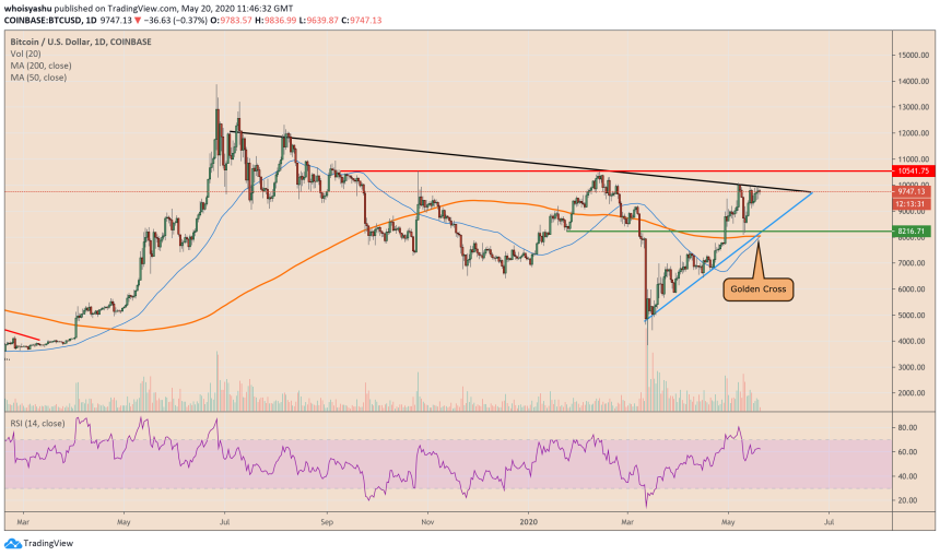 bitcoin, google trends, btcusd, xbtusd, btcusdt