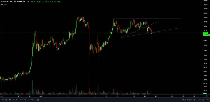 bitcoin, btcusd, btcusdt, xbtusd, cryptocurrency, crypto