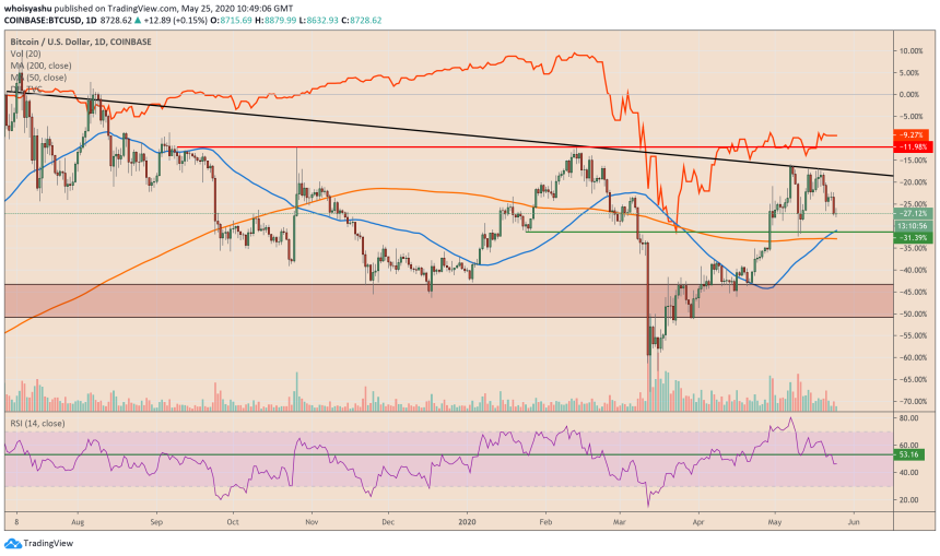 bitcoin, cryptocurrency, btcusd, btcusdt, xbtusd, dow jones, dji