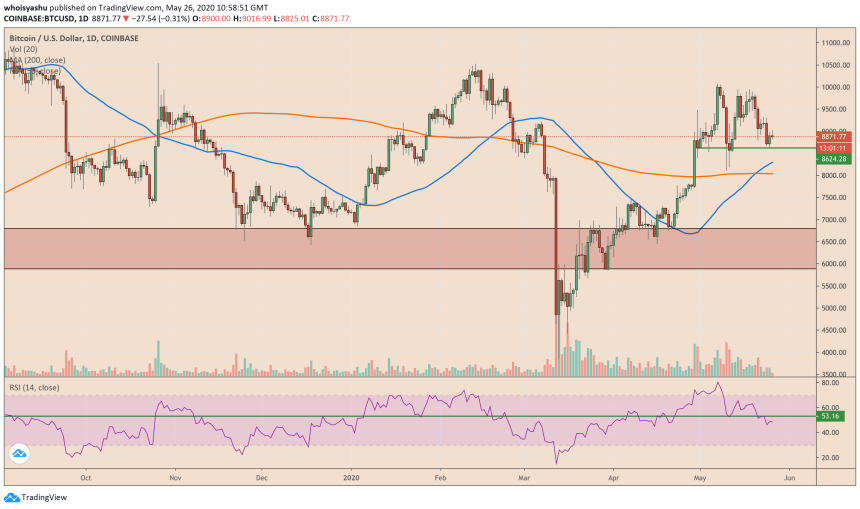 bitcoin, cryptocurrency, btc usd, crypto, spx, S&P 500, spx