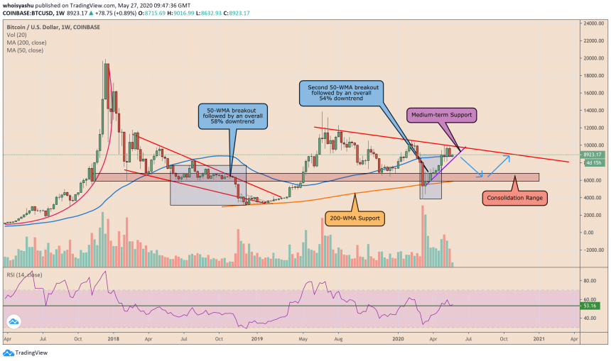 bitcoin, cryptocurrency, btc usd, crypto, spx, S&P 500, spx