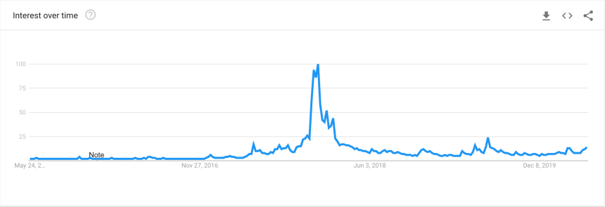 bitcoin, google trends, btcusd, xbtusd, btcusdt