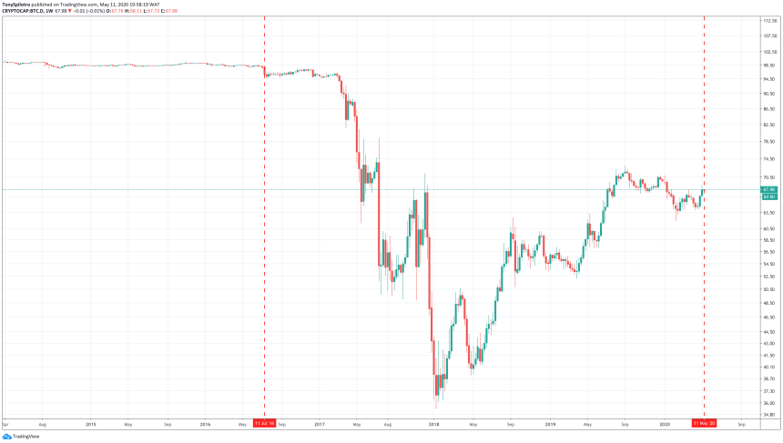 bitcoin dominance btcusd crypto altcoins btc