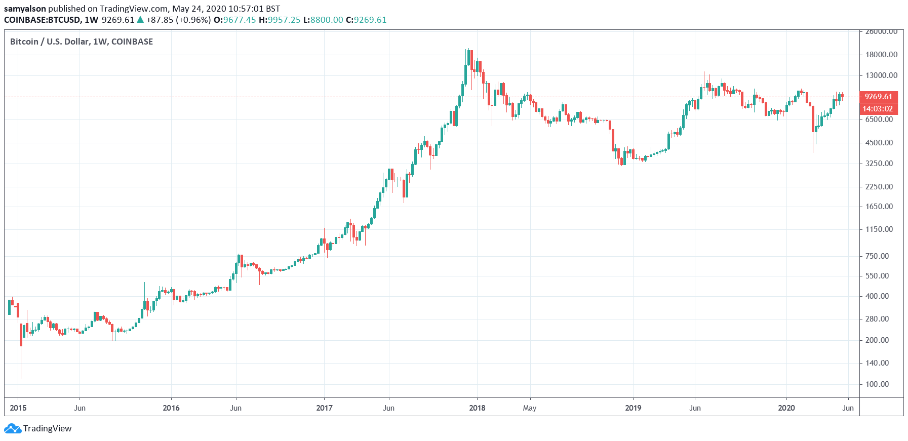 Bitcoin is on an Exponential Growth Trajectory, and the ...