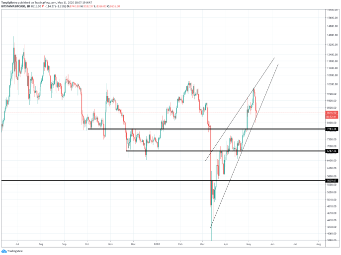 bitcoin price btcusd rising wedge