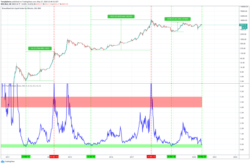 bitcoin price puell multiple buy signal btc