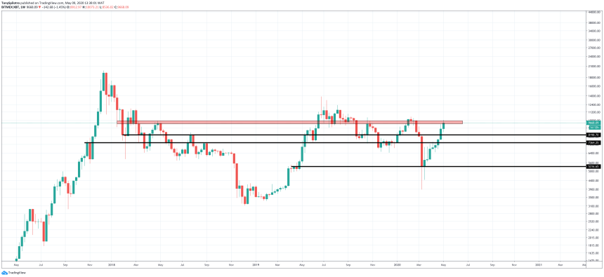 bitcoin price chart supply demand zones