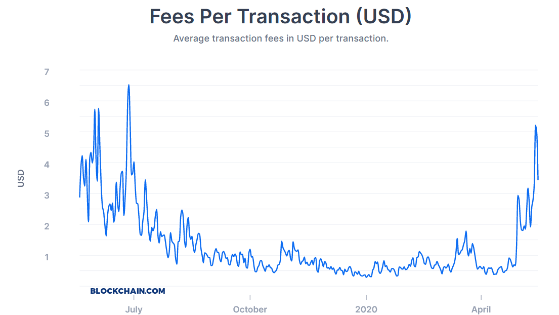 Average Bitcoin transaction fees