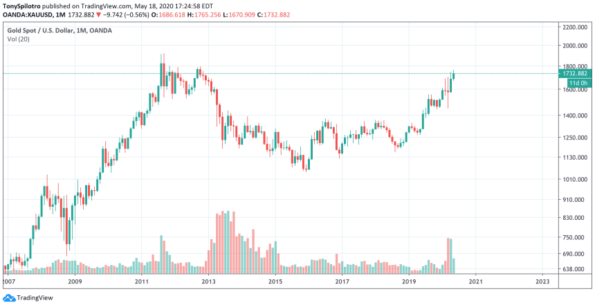 gold xauusd