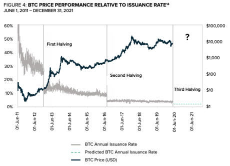 Graph showing Bitcoin’s performance relative to its issuance rate