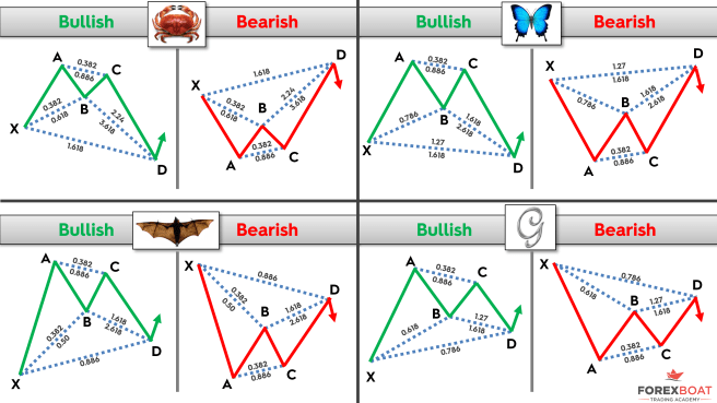 bitcoin price harmonic patterns