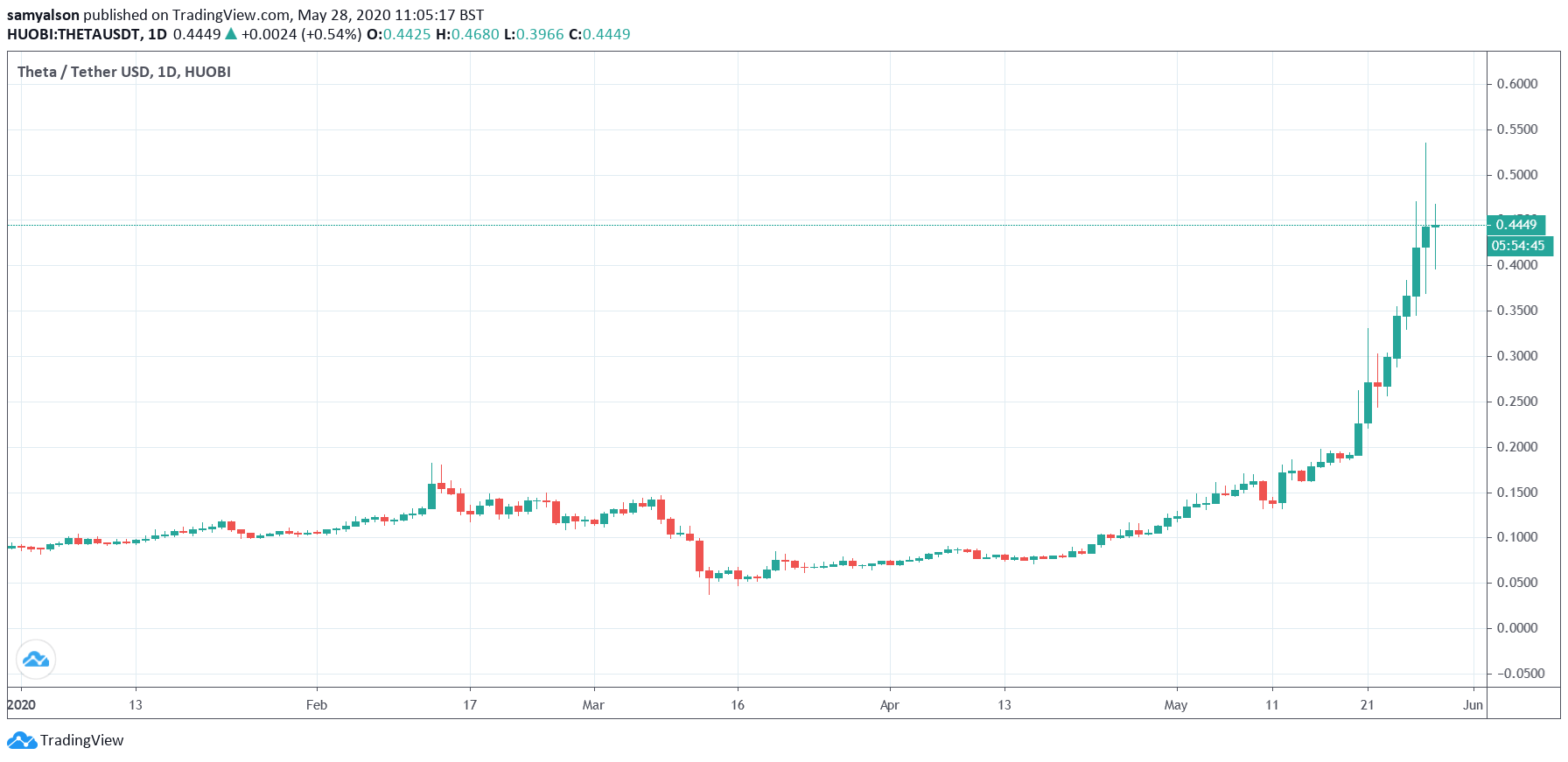 crypto daily chart for Theta