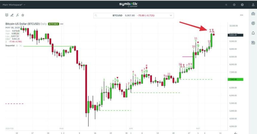 Bitcoin TD Sequential