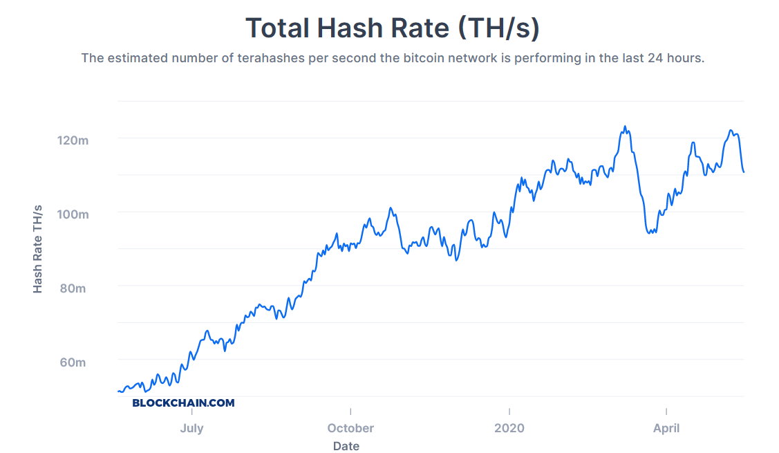 Bitcoin hash rate