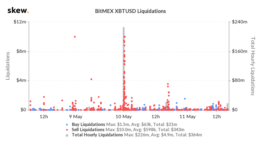 Chart of Bitcoin liquidations from Skew.com