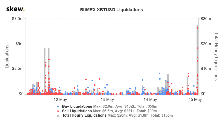 BitMEX’s Bitcoin liquidation data compiled by Skew.com