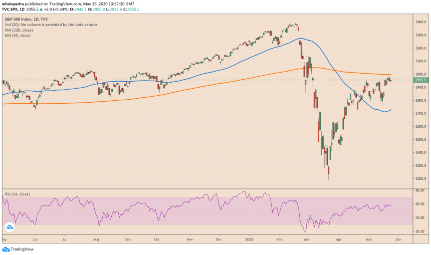 bitcoin, cryptocurrency, btc usd, crypto, spx, S&P 500, spx