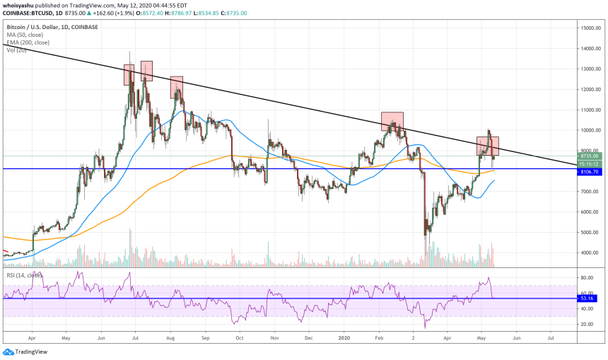 bitcoin, btcusd, cryptocurrency, crypto