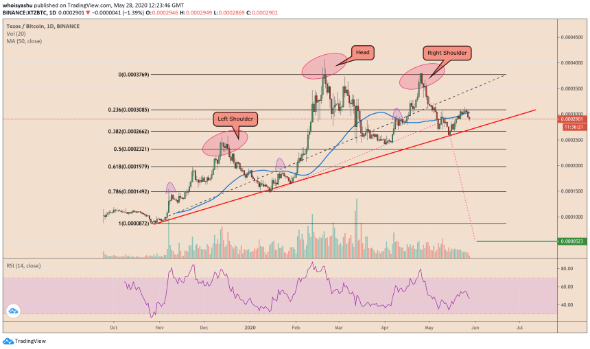 xtz, bitcoin, xtzbtc, btcusd