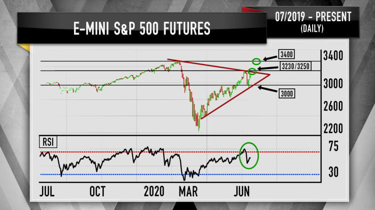 s&p 500, s&p 500 futures, spx