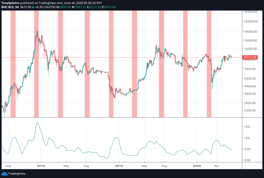 bitcoin mercury retrograde