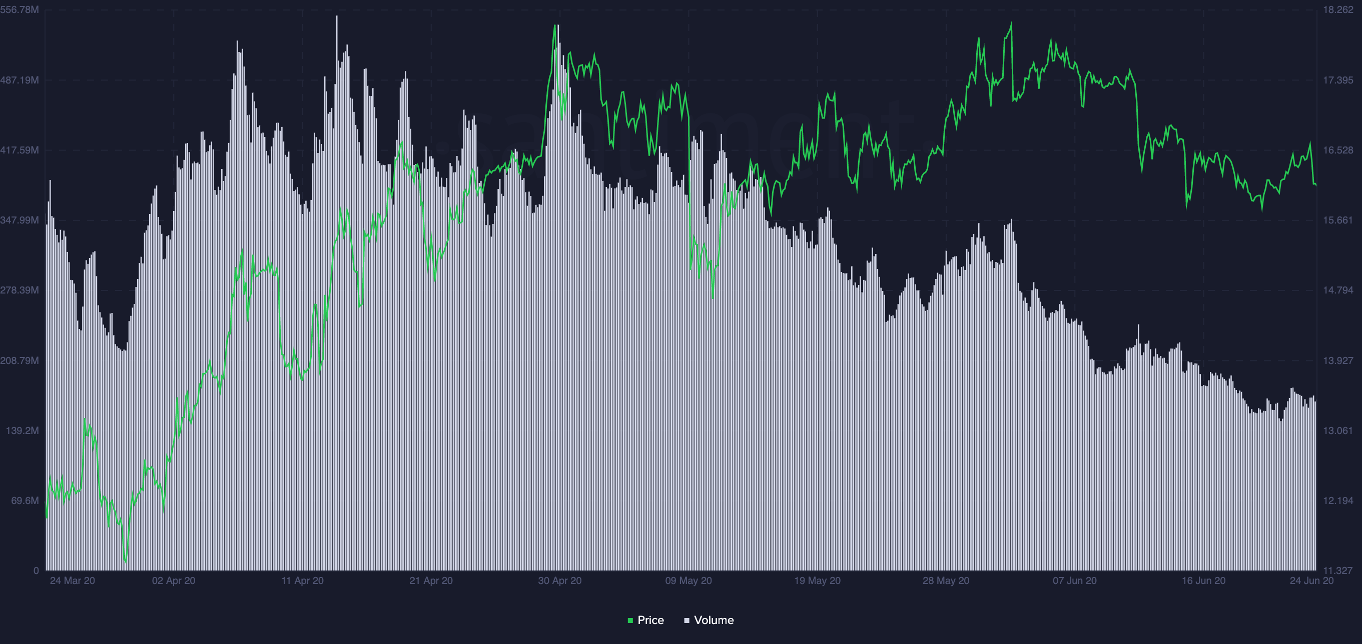 Binace Coin Price vs. on-chain volume, 